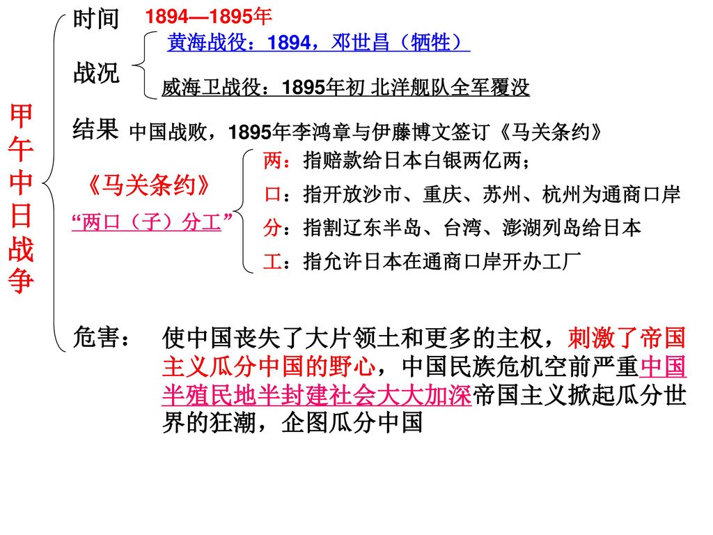 中国近代史(1840—1949—资产阶级民主革命时期 旧民主主义革命